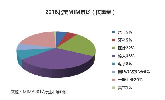 MIM Market Sales