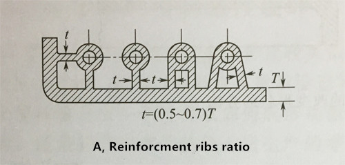 Reinforcement Ribe And Spokes