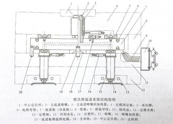 The Technology Of Hot Runner Injection Mold